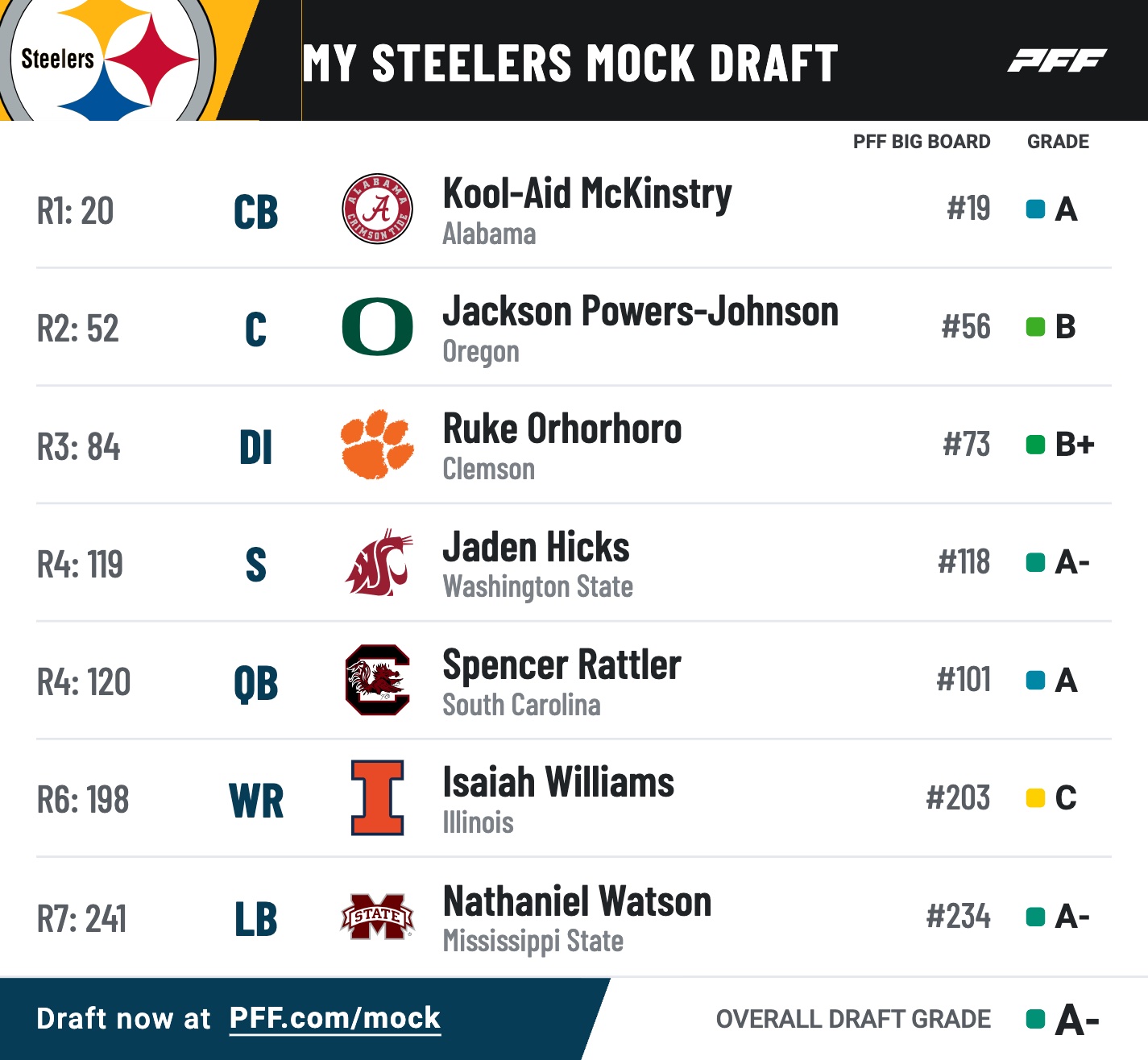 Abate Steelers' 2025 Mock Draft 1.0 Pittsburgh Selects Interesting QB